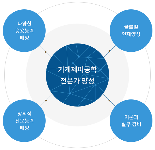 기계공학 전문가 양성