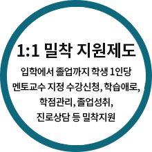 1:1밀착도우미(입학시부터 졸업시까지 학생 1인당 멘토교수를 지정하여 수강신청, 학습애로, 학점관리, 졸업성취, 진로상담 등을 끝까지 밀착지원)