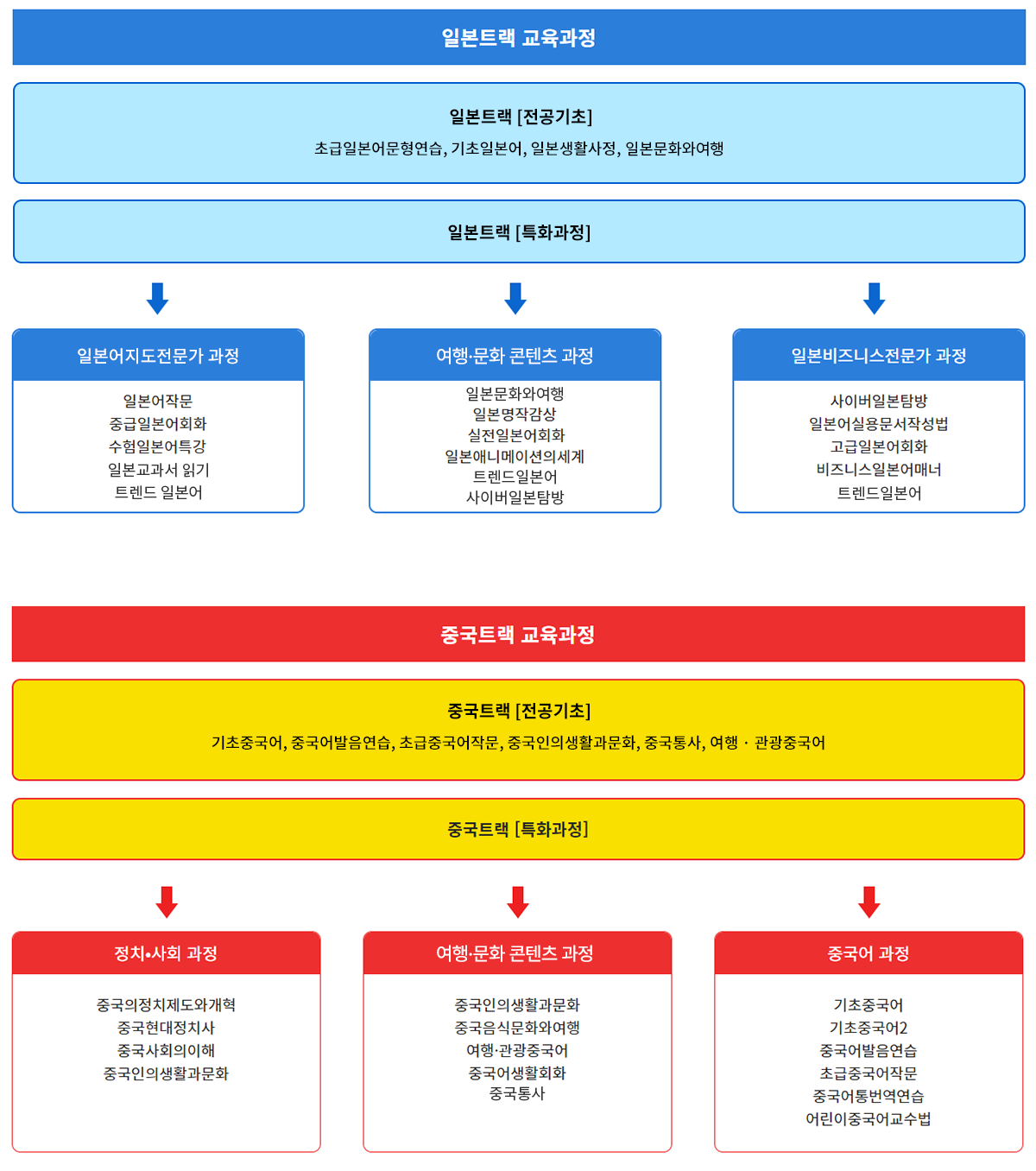 일본트랙교육과정, 중국트랙교육과정