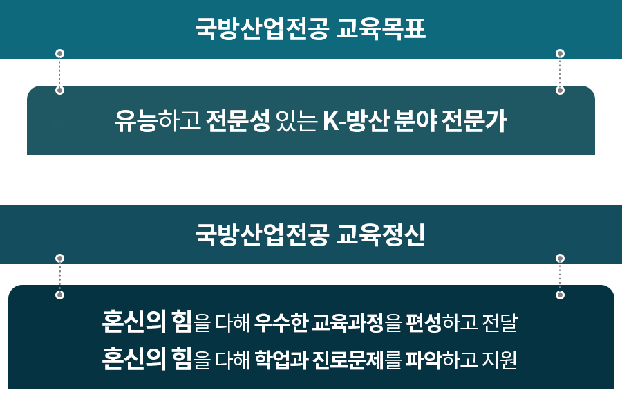 국방산업전공 교육목표유능하고 전문성 있는 K-방산 분야 전문가